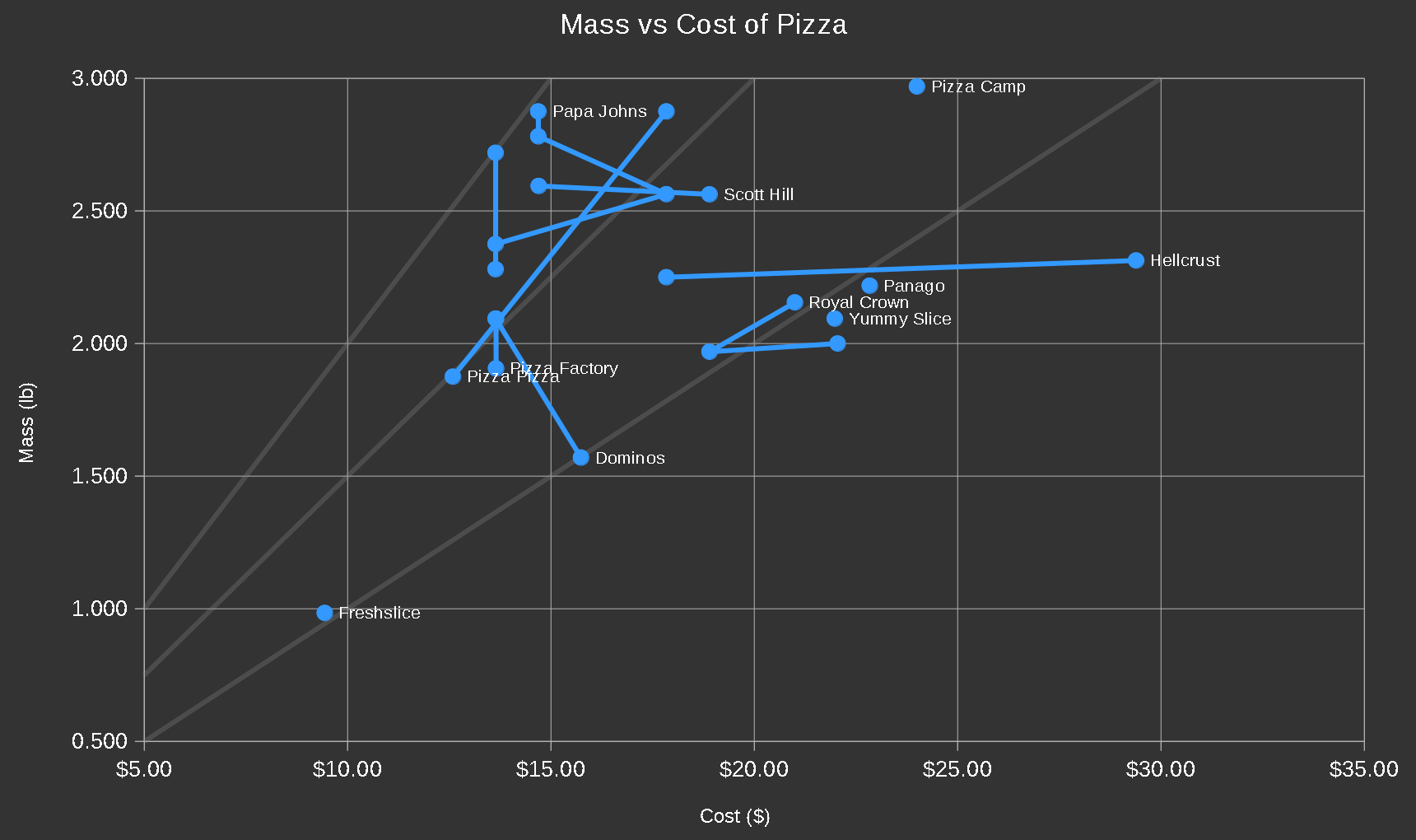 Chart showing Mass vs Cost of Pizza