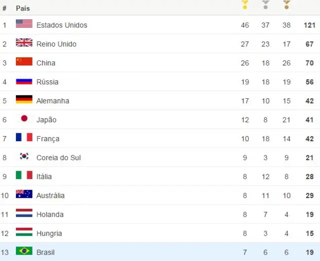 Quadro de medalhas