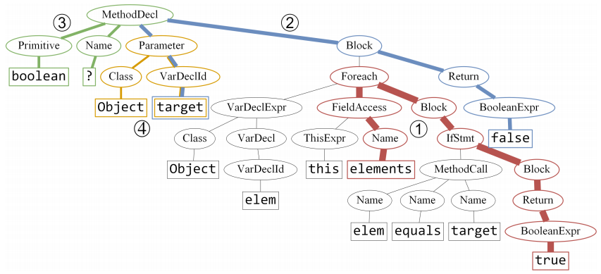 2019 Code2vecLearningDistributedRepr Fig3.png
