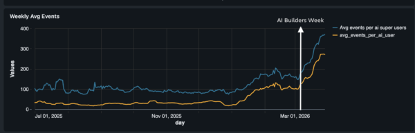 AI Agent Usage Before and After AI Builders Week