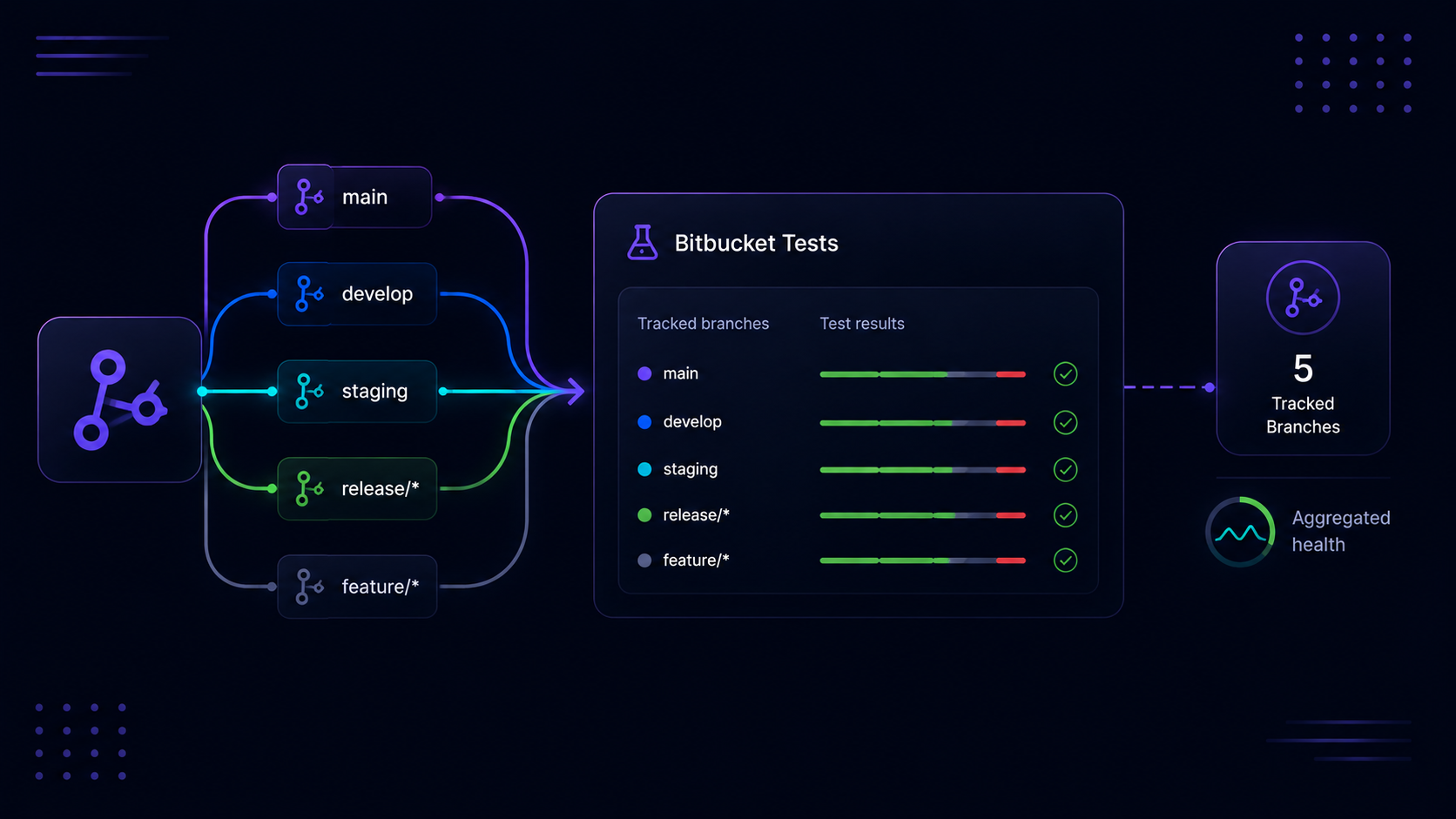 Stylized graphic showing tests in Bitbucket