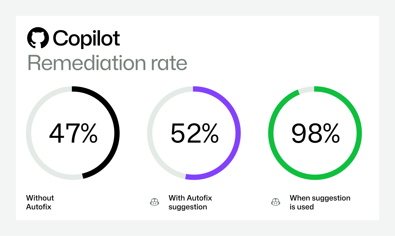 Copilot Remediation rate infographic showing 47% Without Autofix, 52% With Autofix suggestion, and 98% When suggestion is used.