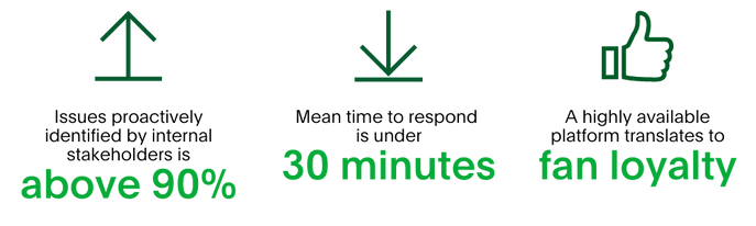 Graphic that shows: Issues proactively identified by internal stakeholders is above 90%; Mean time to respond is under 30 minutes; A highly available platform translates to fan loyalty.
