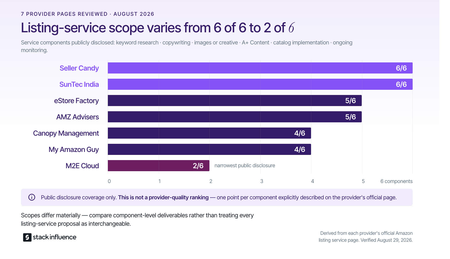 Bar chart comparing how many of six listing service components each of seven Amazon listing providers publicly discloses.