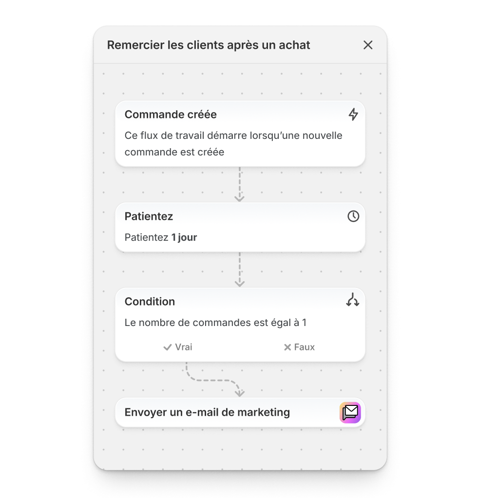 Un flux d’automatisation pour remercier les clients après leur achat, comprenant un déclencheur activé à la création d’une commande, une attente d’un jour, une vérification que le client n’a passé qu’une seule commande, et l’envoi d’un e-mail marketing.