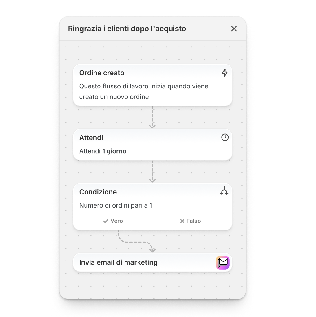 Un flusso di lavoro automatizzato per ringraziare i clienti dopo l'acquisto ha un trigger che si attiva quando viene creato un ordine, una condizione che prevede di attendere 1 giorno, un'altra condizione che verifica se il numero di ordini è pari a 1 e un'azione che invia un'email di marketing.