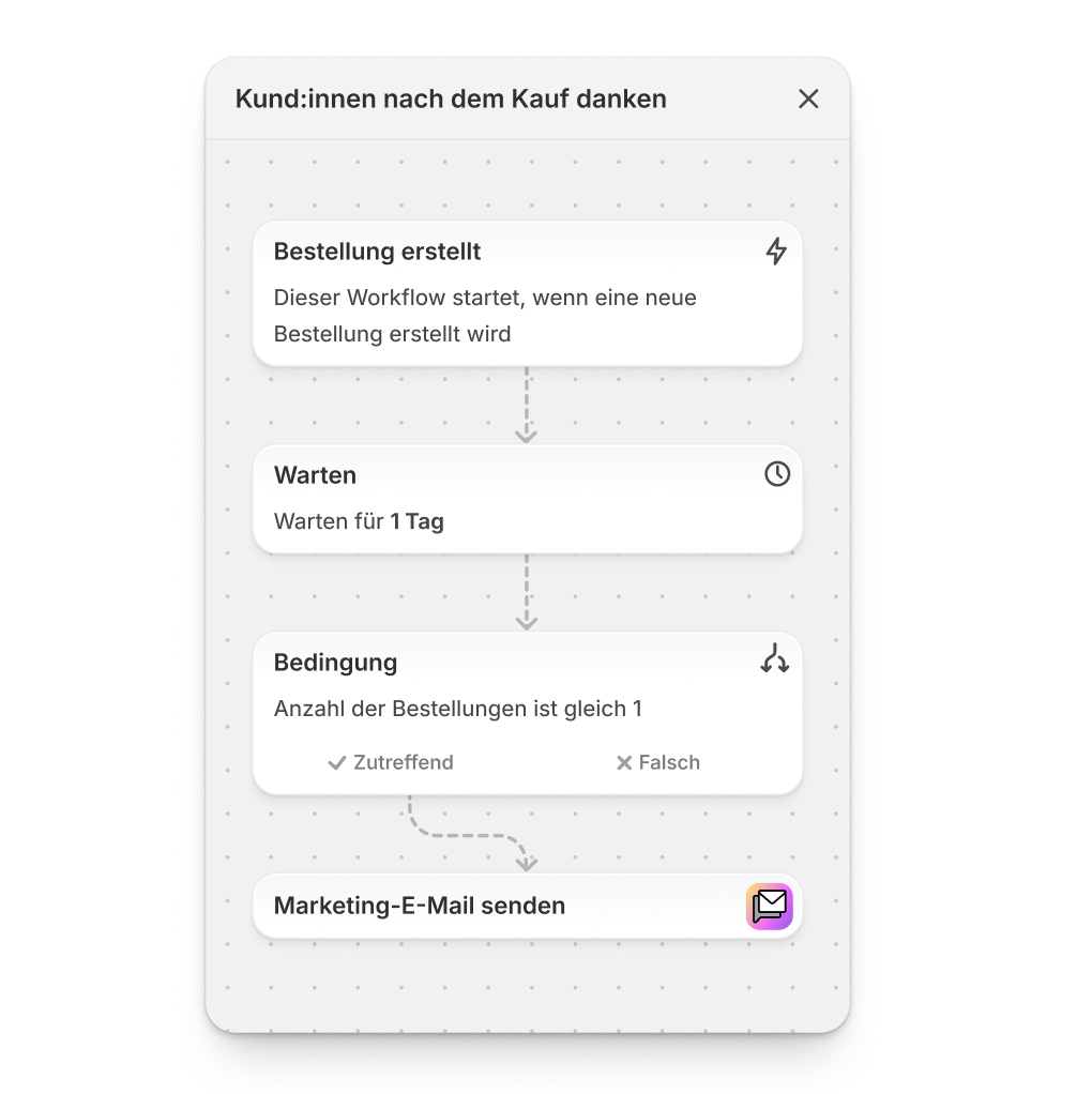 Eine Workflow-Automatisierung, um Kund:innen nach dem Kauf zu danken, hat einen Trigger zum Starten, wenn eine Bestellung erstellt wird, eine Bedingung zum Warten von einem Tag, eine weitere Bedingung zur Überprüfung, ob die Anzahl der Bestellungen gleich 1 ist, und eine Aktion zum Senden einer Marketing-E-Mail.