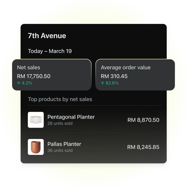 A screen from Shopify POS showing sales reporting including the net sales and average order value of a single sales day at one location.