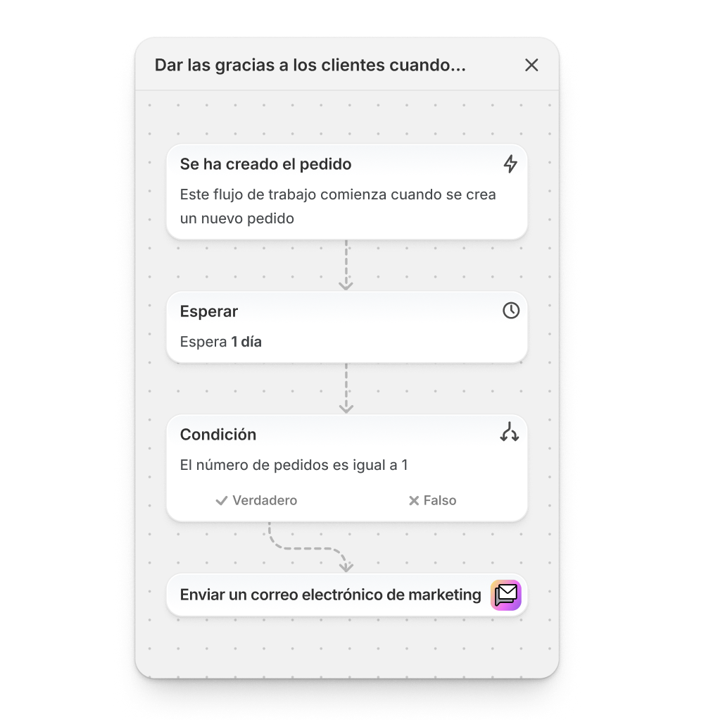 Una automatización del flujo de trabajo para agradecer a los clientes después de que hayan hecho una compra que tiene un activador que se inicia cuando se crea un pedido, una condición para esperar un día, otra condición para comprobar si el número de pedidos es igual a uno y una acción para enviar un correo electrónico de marketing.