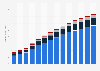 Revenue in the digital music market for different segments worldwide from 2017 to 2030 (in billion U.S. dollars)