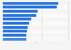 Most streamed artists on Spotify in 2025, by number of streams (in billions)