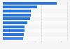 Most streamed albums on Spotify in 2025, by number of streams (in billions)