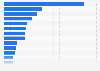 Leading media companies worldwide in 2024, by revenue (in billion euros)