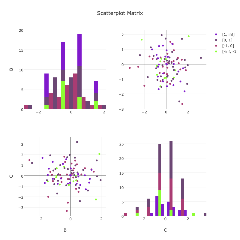 scatterplot matrix - intervals