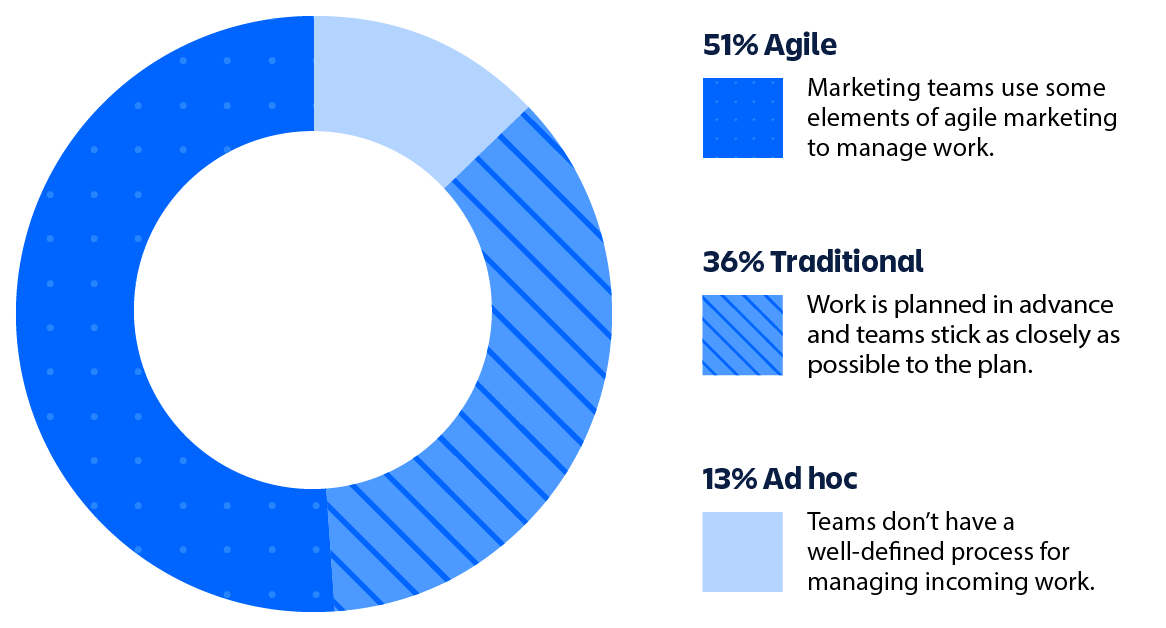 Graphique décrivant différents styles de workflows Agile