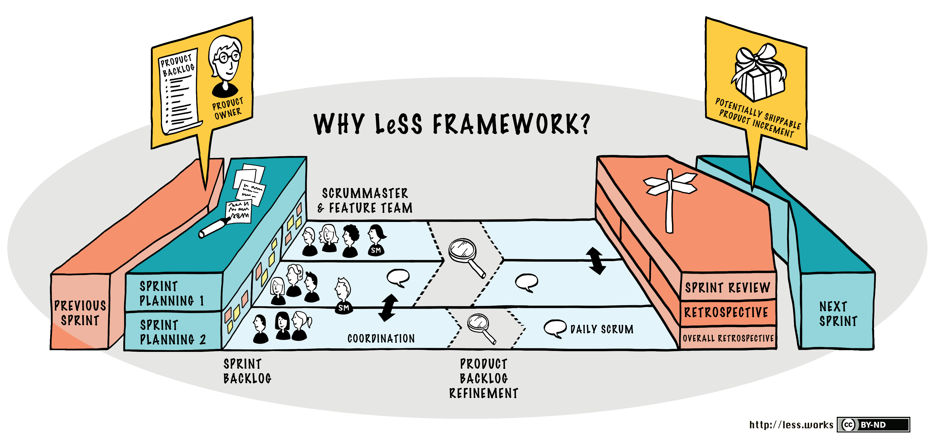 LeSS 프레임워크 다이어그램