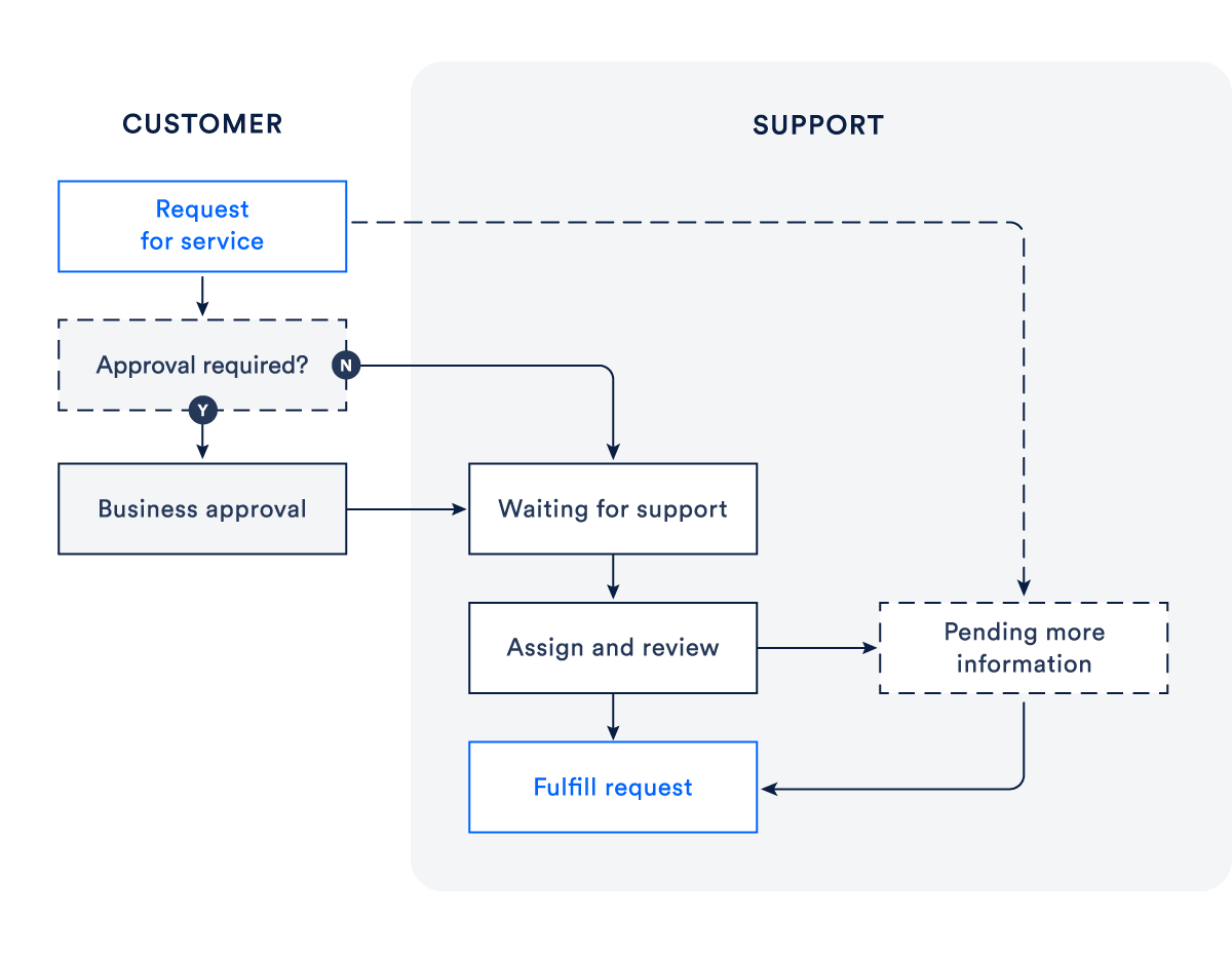Diagramm zum Ablauf einer Serviceanfrage