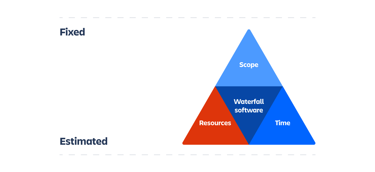« Triangle de fer » en cascade | Atlassian – Le coach Agile