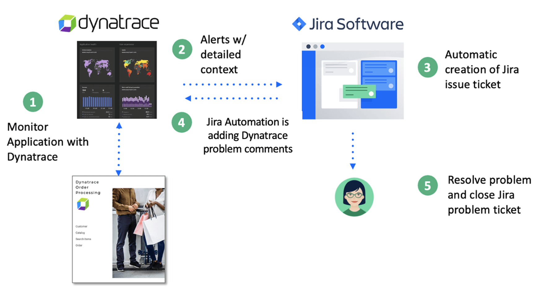 Diagramm mit Dynatrace und Jira