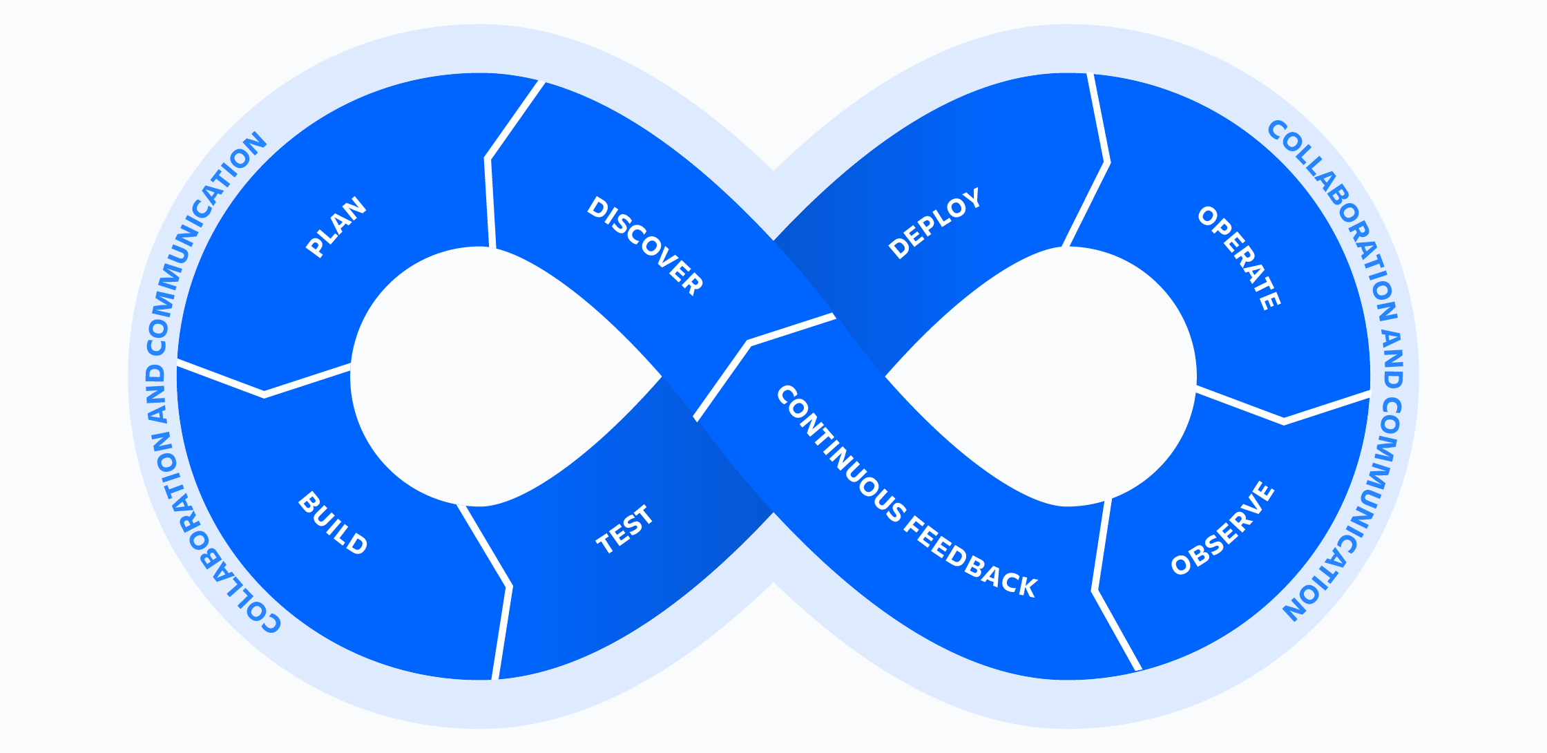 Boucle de l'infini Atlassian DevOps