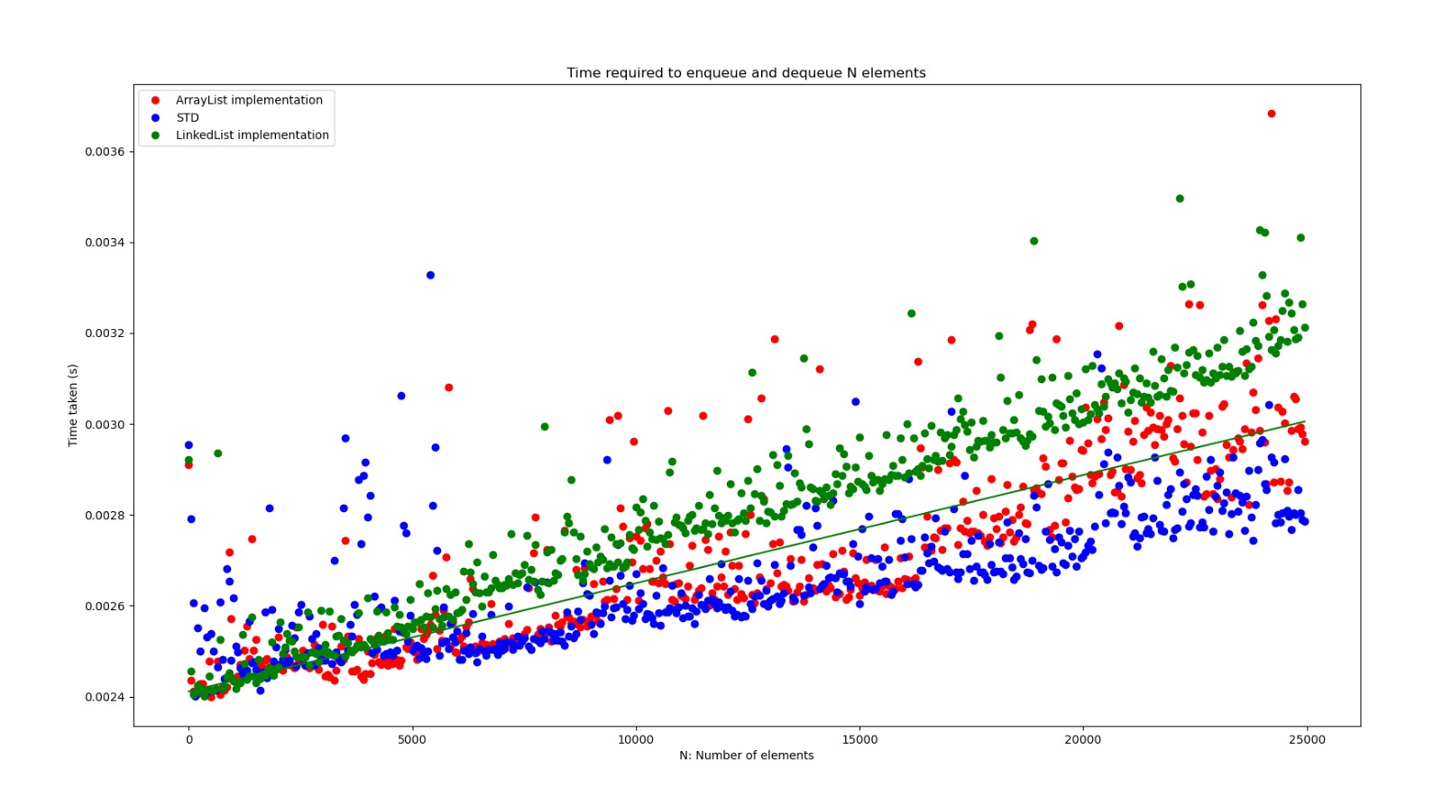 Queue implementation comparison