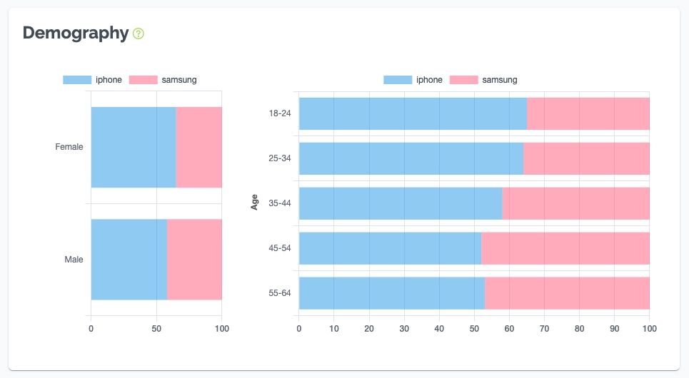 Demography DataForSEO Trends Demography API