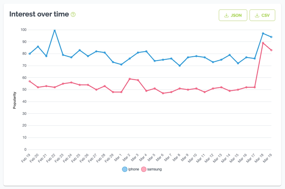 Explore DataForSEO Trends Explore API