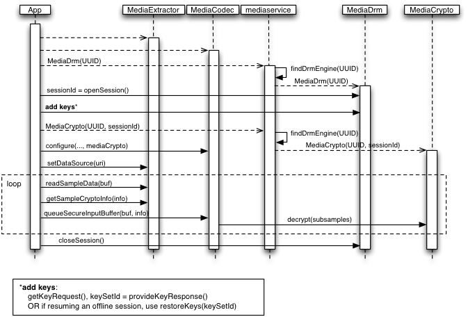 MediaDrm Overview diagram