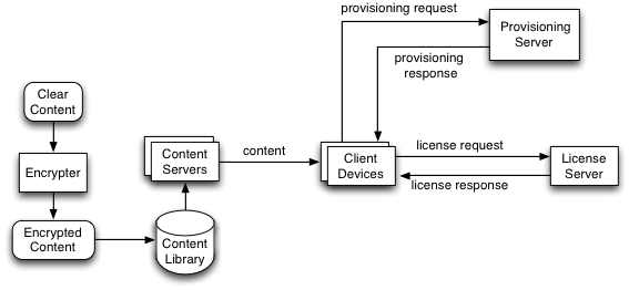 MediaDrm Overview diagram
