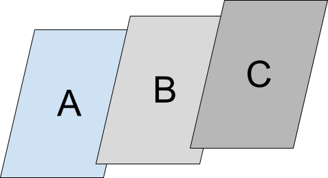 Activities A, B, and C in a single stack. The activities are stacked
in the following order from top to bottom: C, B, A.
