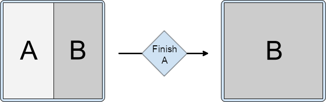 Split containing activities A and B. A is finished, leaving B to
occupy the entire window.