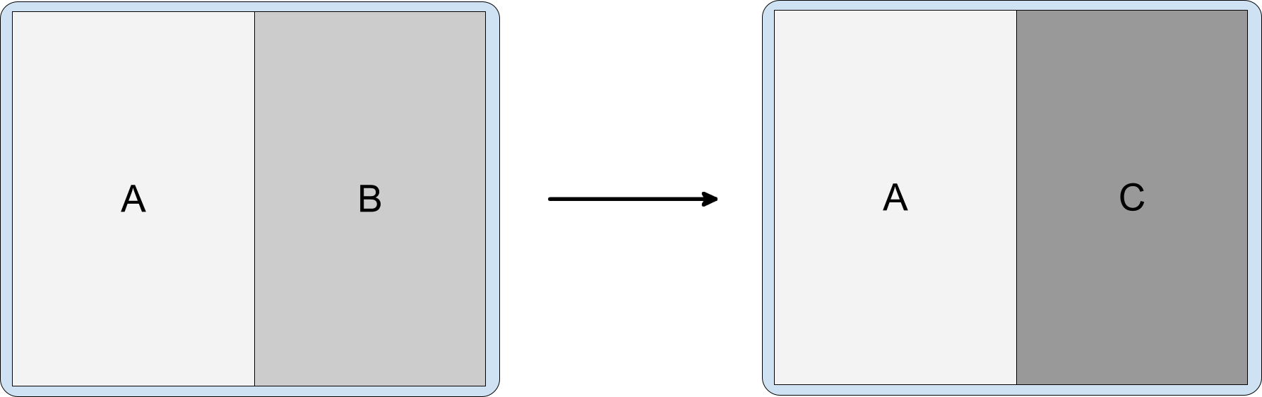 Activity split containing activities A, B, and C with C stacked on
top of B.