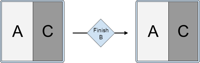 Split with activity A in primary container and activities B and C in
secondary, C stacked on top of B. B finishes, leaving A and C in the
activity split.