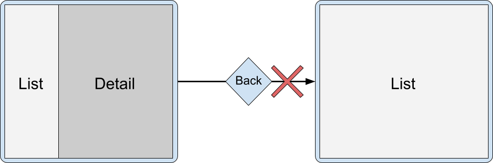 Large display with list activity and detail activity side by side.
Back navigation unable to dismiss detail activity and leave list
activity on screen.