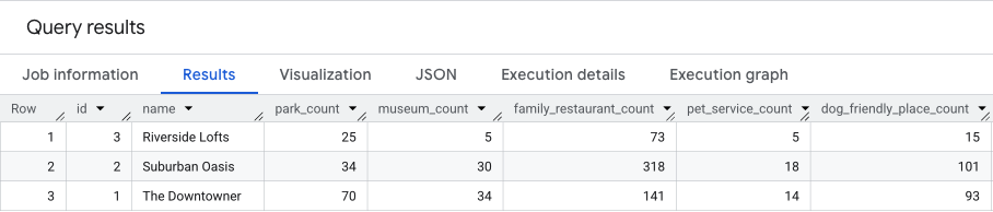 BigQuery results showing the raw counts of amenities like parks, restaurants,
and pet services for each apartment listing.