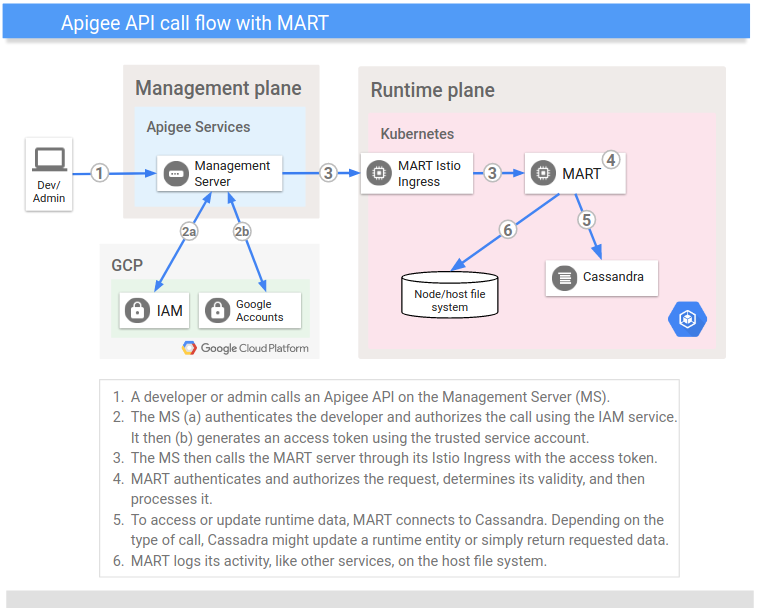 Apigee hybrid API call flow API call flow in
hybrid