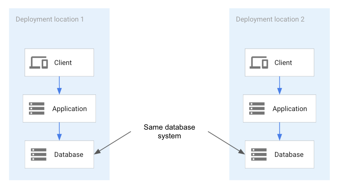 Portability by deploying the same technology. Portability by deploying the same technology.