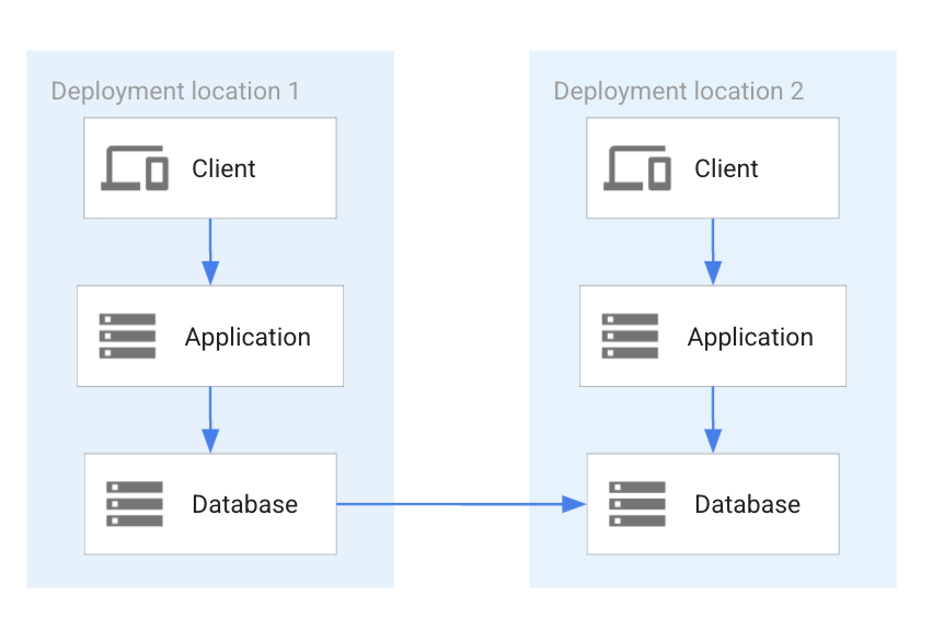 Asynchronous unidirectional replication. Asynchronous unidirectional replication.