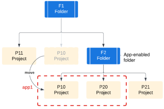 An application with projects P10 and P20, but P10 has moved under folder F2