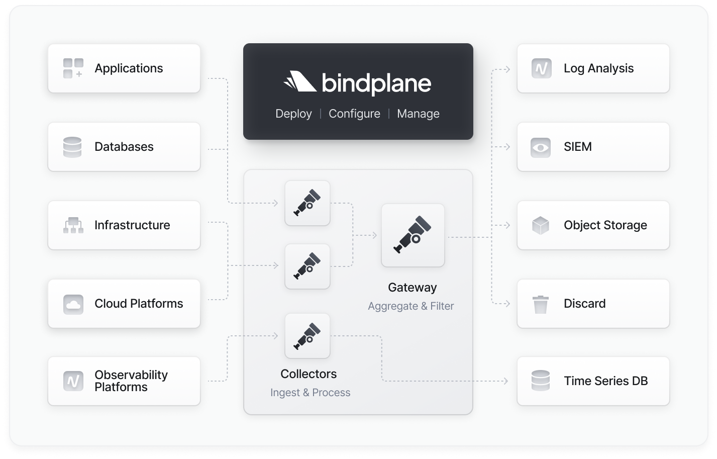 Bindplane lets you collect telemetry from a variety of sources and export
that data to Cloud Monitoring and Cloud Logging.