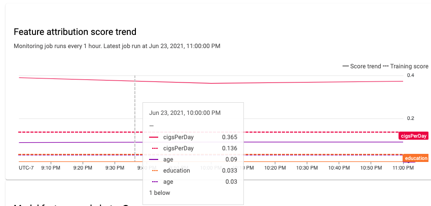 Scorecard showing an example prediction data feature
attribution and training data feature attribution for
skew detection.