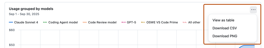 Captura de pantalla del gráfico de uso en la página "Premium request analytics" con la opción "Chart options" abierta y resaltada en color naranja oscuro.