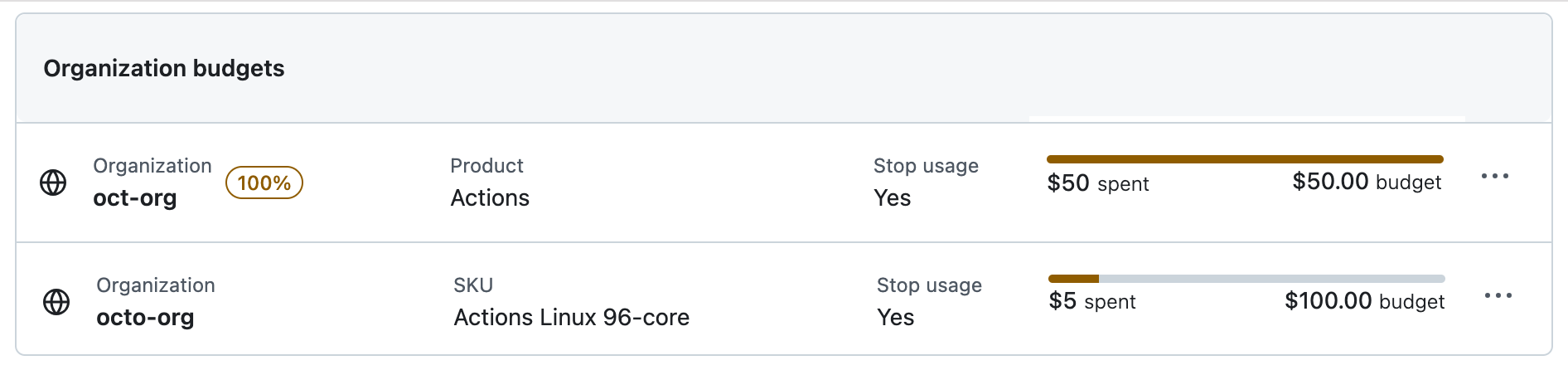 Capture d’écran des budgets pour « octo-org » : le budget « Actions » est de 50 $ et le budget « Actions Linux 96 cœurs » est de 100 $. Le budget « Actions » est épuisé.