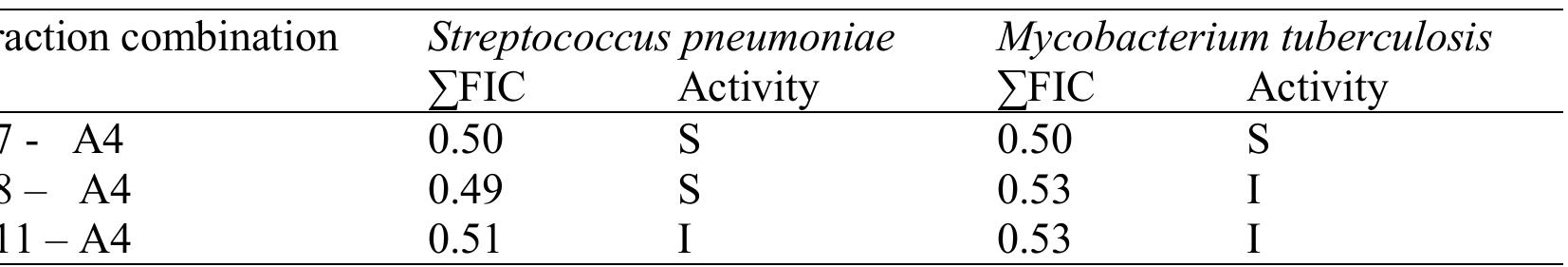 Key: T = Tetrapleura, A= Abrus, FIC= Fractional inhibitory concentration, S= Synergy, I= Indifference Table 4: Synergistic screening of fractions 7. tetraptera and A. precatorius fraction