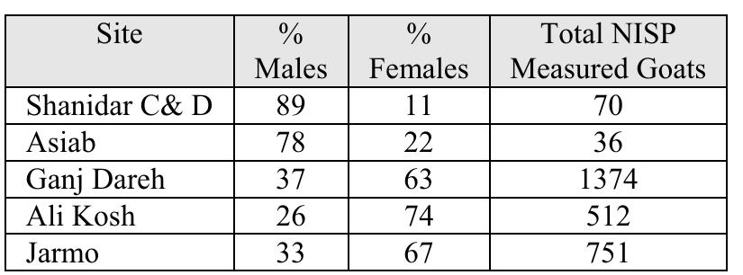 Table 3. Proportions of male and female goats in sites from the Zagros. species, or measured. Thus when a herded population, like Ganj Dareh, is compared to a hunted one, like Asiab, this demographic difference will make it seem, at a low level of resolution, as if the herded population is composed of smaller animals, lending weight to the erroneous conclusion that size reduction has occurred as a result of domestication.