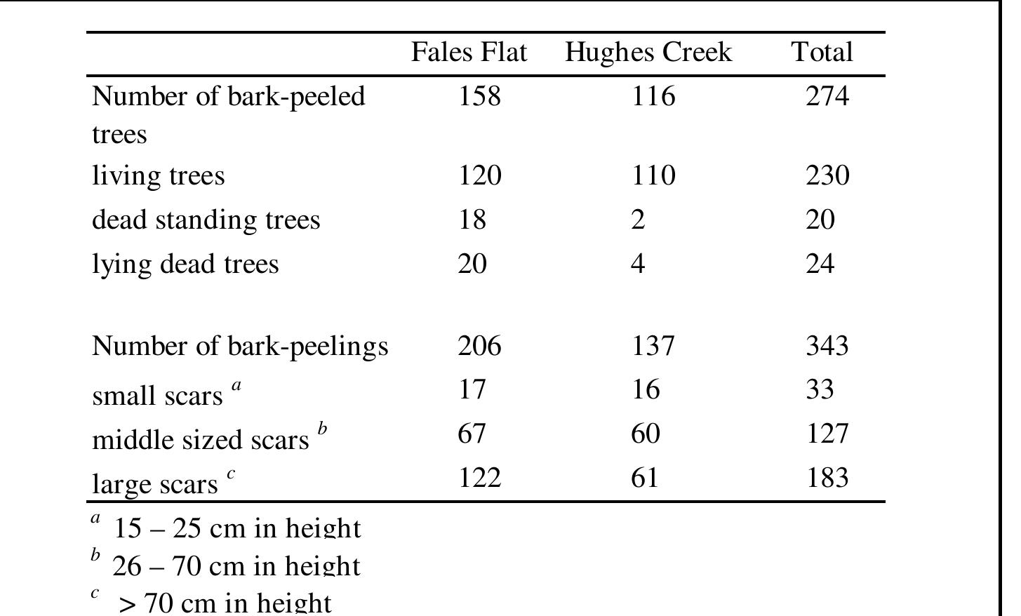 Table 1. Number and type of bark-peelings recorded at each study site and in total.