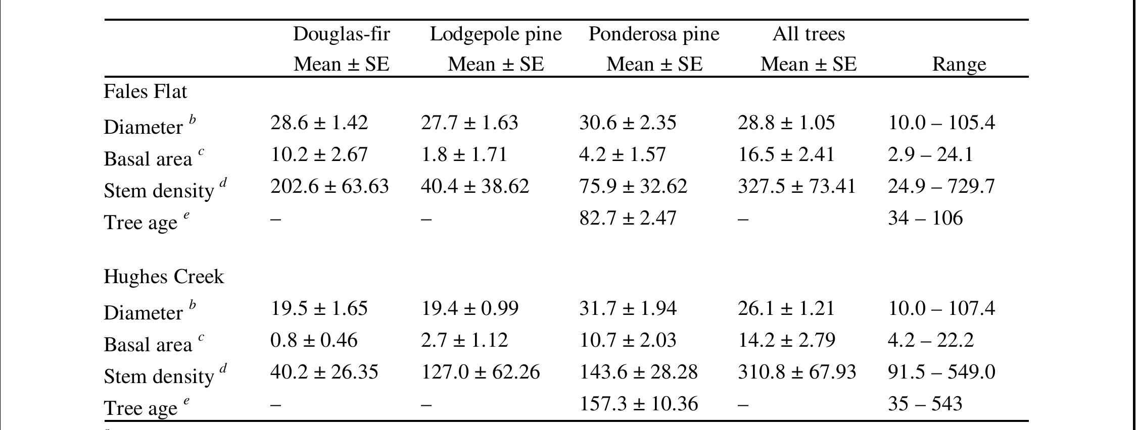 Table 2. Forest characteristics of the two study areas — segregated on the three major species and for all measured trees In both study areas, there is an intriguing pattern of harvest of inner bark within the forest. Only certain trees were used for harvest. Nearby trees of similar size and age were not used. This efficient pattern of resource use has been documented in many previous studies in north America (Swetnam 1984; Kaye and Swetnam 1999; Ostlund et al. 2005) and in Europe (Berg- man et al. 2004; Josefsson et al. 2010). A possible explanation relates to differences in taste or other qualities of the inner bark among different trees (Ostlund et al. 2009). The very small scars on some trees that we