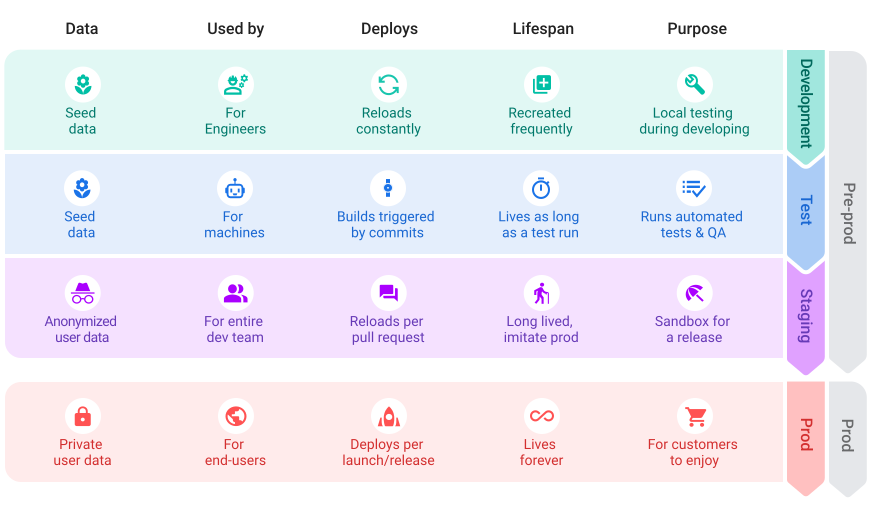 Diagram showing the environments that usually make up the
deployment pipeline, including development, test and QA, staging,
and finally production