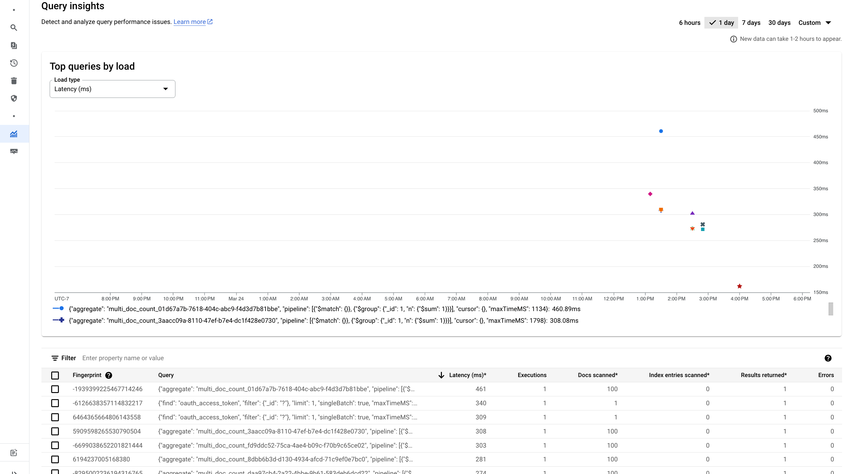 The Cloud Firestore with MongoDB compatibility database usage dashboard in the Google Cloud console.
