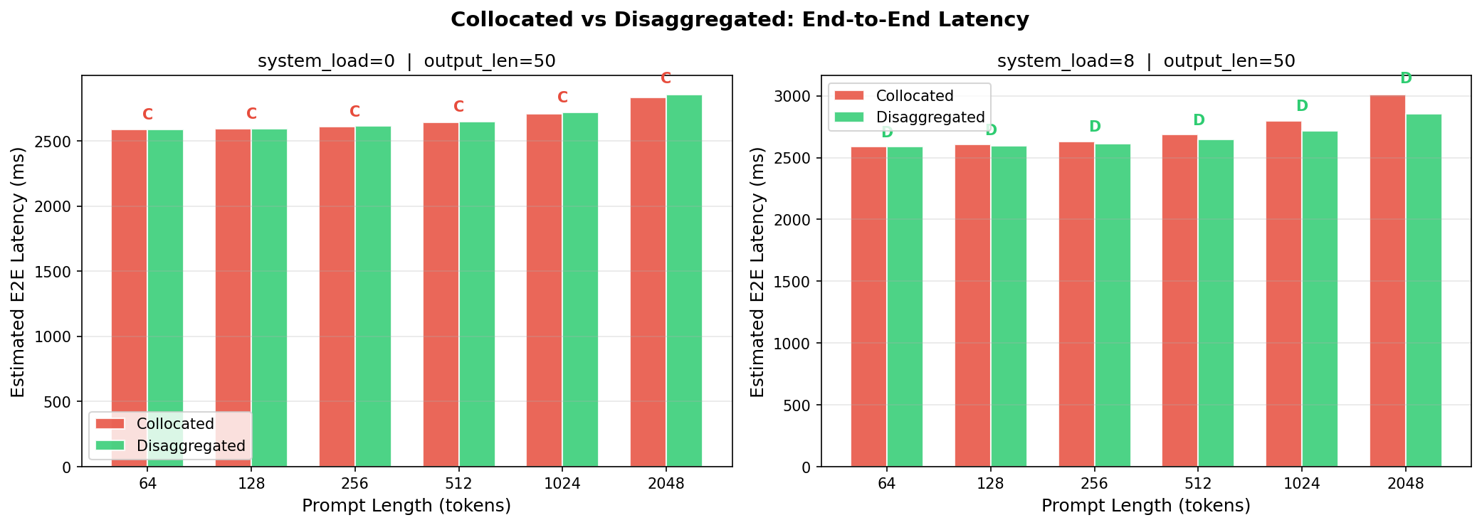 Fig 2: Latency Comparison